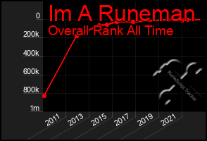 Total Graph of Im A Runeman