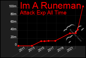 Total Graph of Im A Runeman
