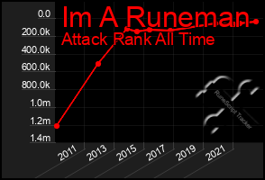 Total Graph of Im A Runeman