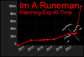 Total Graph of Im A Runeman