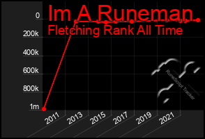Total Graph of Im A Runeman