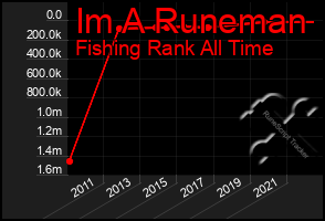 Total Graph of Im A Runeman