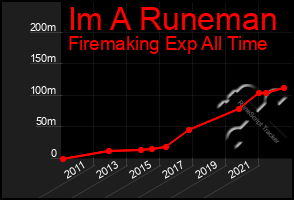 Total Graph of Im A Runeman