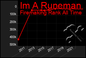 Total Graph of Im A Runeman