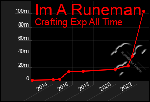 Total Graph of Im A Runeman