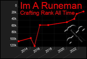 Total Graph of Im A Runeman