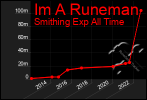 Total Graph of Im A Runeman
