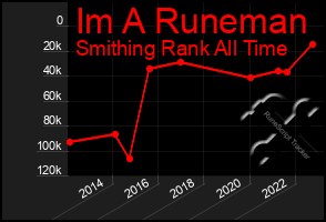 Total Graph of Im A Runeman