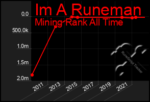 Total Graph of Im A Runeman