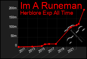 Total Graph of Im A Runeman