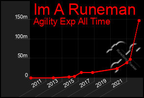 Total Graph of Im A Runeman