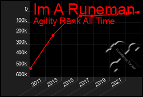 Total Graph of Im A Runeman