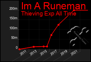 Total Graph of Im A Runeman
