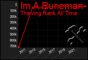 Total Graph of Im A Runeman