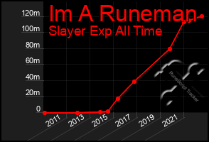 Total Graph of Im A Runeman