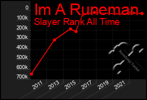 Total Graph of Im A Runeman