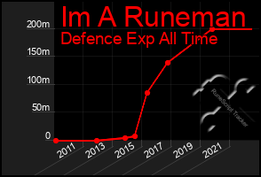 Total Graph of Im A Runeman