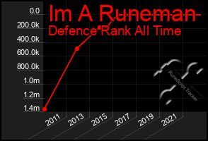 Total Graph of Im A Runeman