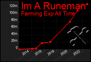 Total Graph of Im A Runeman
