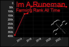 Total Graph of Im A Runeman