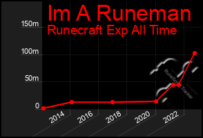 Total Graph of Im A Runeman