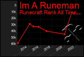 Total Graph of Im A Runeman