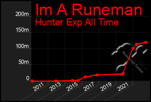 Total Graph of Im A Runeman