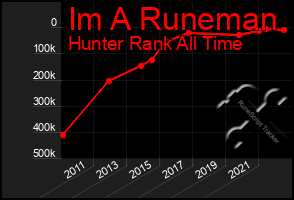 Total Graph of Im A Runeman