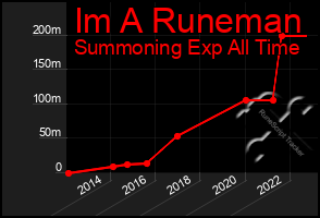 Total Graph of Im A Runeman