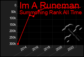 Total Graph of Im A Runeman