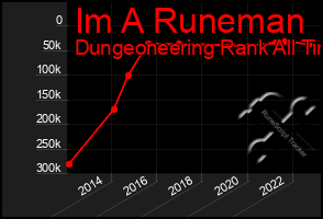 Total Graph of Im A Runeman