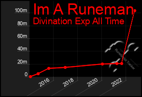 Total Graph of Im A Runeman