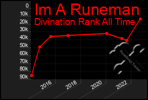 Total Graph of Im A Runeman
