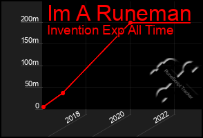 Total Graph of Im A Runeman