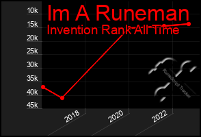 Total Graph of Im A Runeman