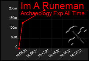 Total Graph of Im A Runeman