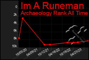 Total Graph of Im A Runeman