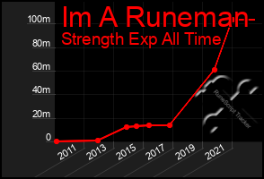 Total Graph of Im A Runeman