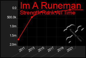 Total Graph of Im A Runeman