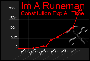 Total Graph of Im A Runeman