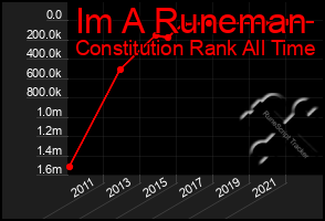 Total Graph of Im A Runeman