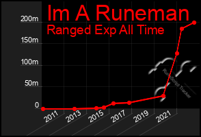 Total Graph of Im A Runeman