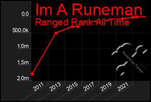 Total Graph of Im A Runeman