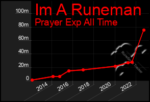 Total Graph of Im A Runeman