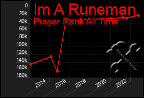 Total Graph of Im A Runeman
