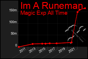 Total Graph of Im A Runeman