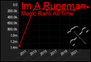 Total Graph of Im A Runeman