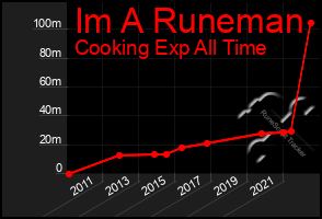 Total Graph of Im A Runeman
