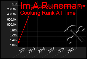 Total Graph of Im A Runeman