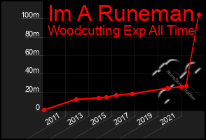 Total Graph of Im A Runeman